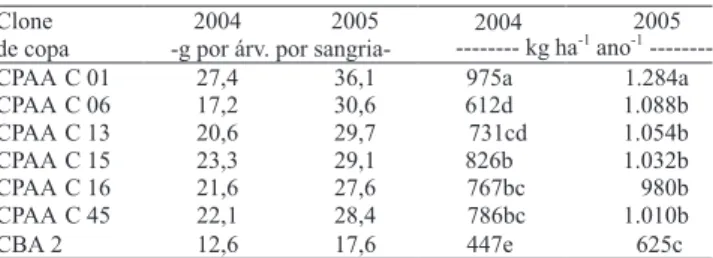 Tabela  2.  Resultados  das  produções  do  ano  de  2004  e  a  média de nove meses de produção do segundo ano de sangria  (2005) dos melhores clones de copa, em comparação com a  testemunha (CBA 2)
