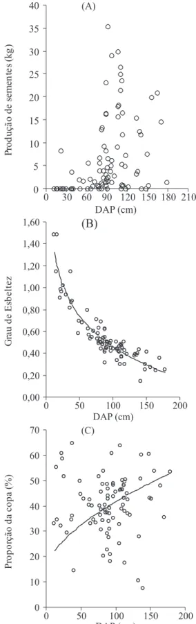 Figura  1.  Relação  entre  diâmetro  do  tronco  (DAP)  e:  produção  de  sementes  (A);  grau  de  Esbeltez (B); proporção da copa (C).