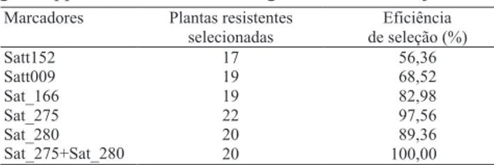 Tabela 3. Eficiência de seleção dos marcadores ligados ao  gene Rpp5  de resistência à ferrugem-asiática-da-soja. 