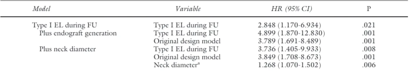 Table V. B, Cox multivariate regression analysis for determinants of sac growth