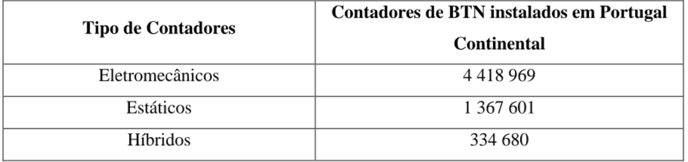 Tabela 1: Número de contadores de BTN instalados em Portugal Continental, no final de 2010, em função do seu tipo 