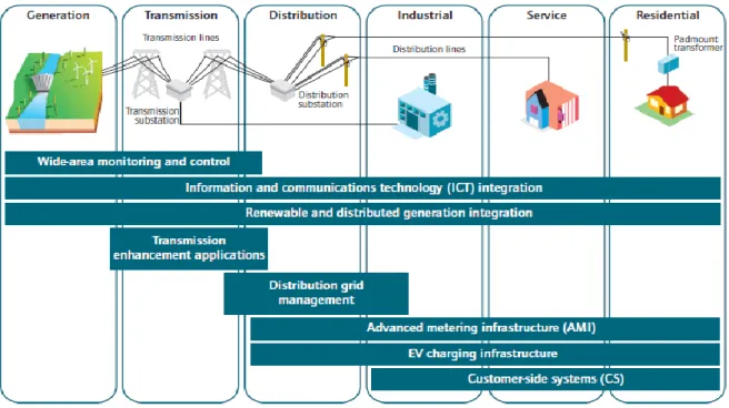 Figura 3: Áreas de Tecnologia das Redes Inteligentes (IEA, 2011). 