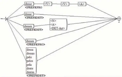 Figura 6 – FST de desambiguação de contrações de preposições com outros  elementos - 2