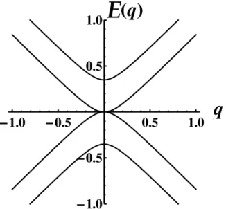 Figure 2.5: Parabolic electronic dispersion for bilayer graphene in the AB’ stacking.