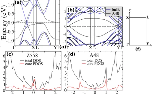 Figure 4.8: Band structure and density of states (DOS) for the A48 and Z558 in graphene