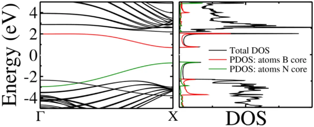 Figure 4.11: DOS, PDOS, and band structure along the Γ-X line (parallel to the APB direction) for the ZN6 and ZB6 boundaries, from a supercell calculation