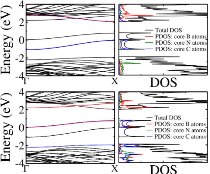 Figure 4.12: DOS, PDOS, and band structures along the Γ-X line (parallel to the APB direction) the ZC B 558 (top row) and ZC N 558 (bottom row) boundaries, from a supercell calculation