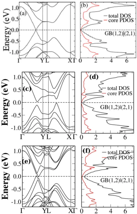 Figure 5.14: Electronic structure for monolayer (top panel) and graphene bilayers (middle and lower panels) for systems with GB(1,2)|(2,1)
