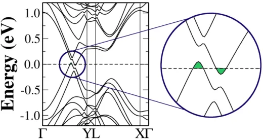 Figure 5.15: Electronic structure for defective bilayer graphene with GB(1,2)|(2,1) and d = 17.2 ˚ A
