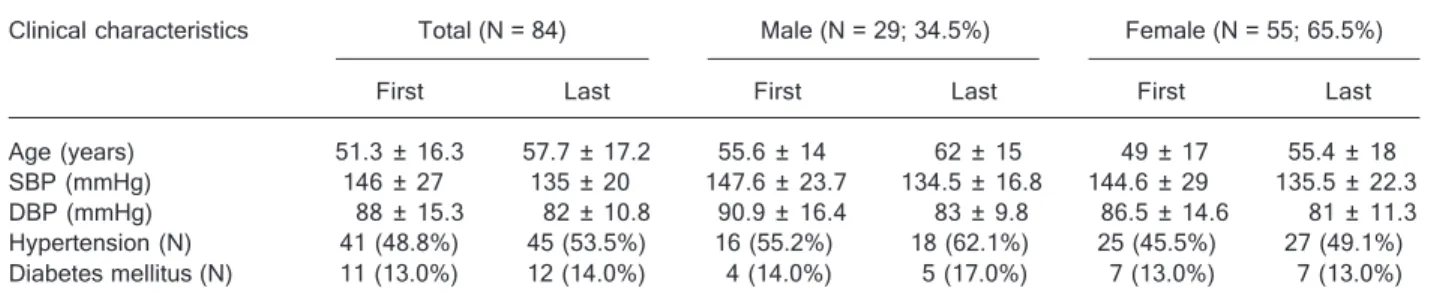 Table 1 shows the clinical characteristics of the partici- partici-pants in the present study at the initial visit to the hospital (1991/1992) in the survey study at Ilha do Governador (11) and at the last visit (1998/2001)