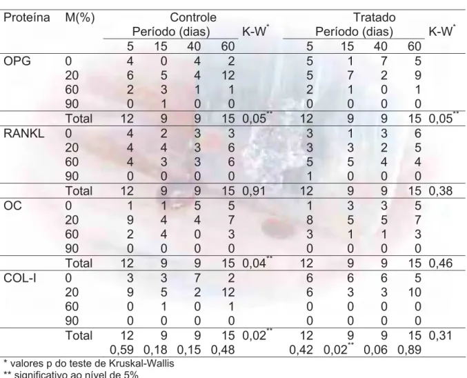 Tabela 3 - Freqüências de médias percentuais de expressão das proteínas, de  acordo com o período de avaliação para os grupos: controle e tratado