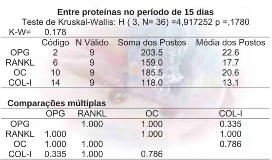 Tabela 9 – Teste estatístico de Kruskal-Wallis e compar ações múltiplas entre as  proteínas analisadas, para o período de 5 dias no grupo controle