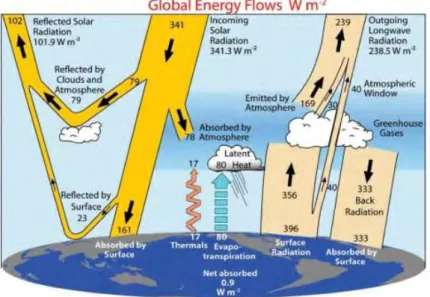 Figure 1 – Earth’s energy balance (source: Kiehl and Trenberth (1997) an update) 