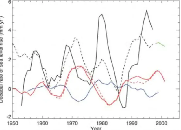 Figure 4 – Fluctuations of SLR (Source: IPCC, 2007). 