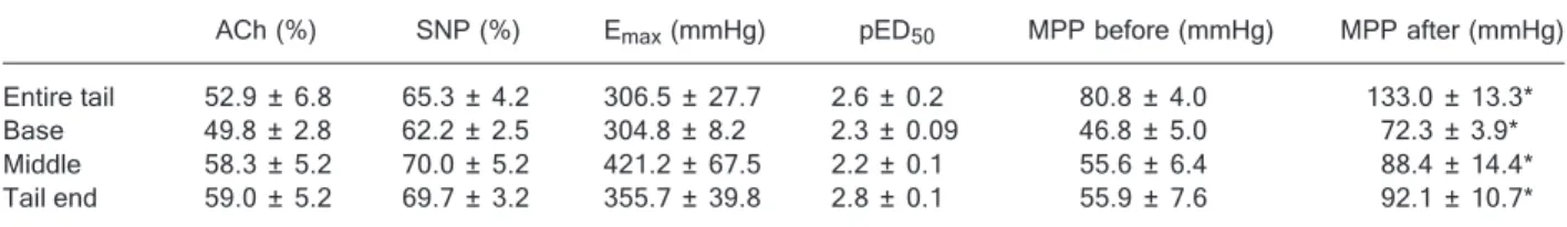 Figure 1 and Table 2 show that the sensitivity to PHE increased after endothelial damage but the E max  only  in-creased for the whole tail and the base of the tail
