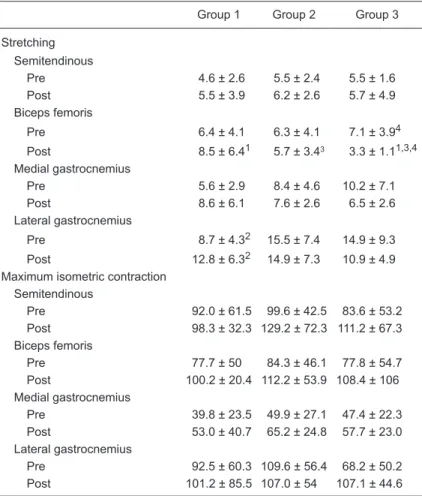 Table  2.   Electromyographic  activity  (root  mean  squares  in  μV)  during  muscle  stretching and maximum isometric contraction