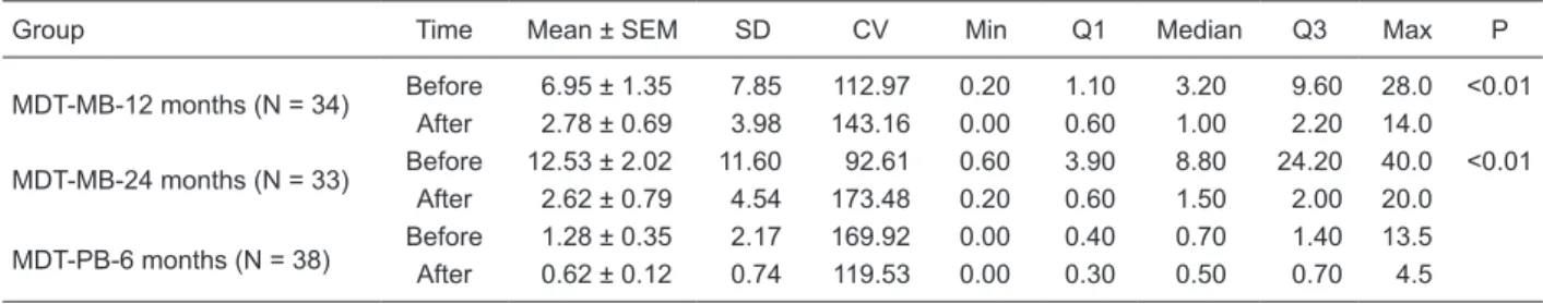 Table 1 shows higher levels of anti-PGL-1 in both groups  1 and 2 before the beginning of the MDT regimens (6.95 ±  1.35 and 12.53 ± 2.02, respectively) and lower levels after  the end of MDT regimens (2.78 ± 0.69 and 2.62 ± 0.79,  respectively)