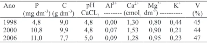 Tabela  1.  Características  químicas  do  solo  à  profundidade  0–20 cm, antes da reforma da pastagem (1998), após a rotação  (2000), e a média dos tratamentos da pastagem de coastcross e  amendoim forrageiro com e sem adubação nitrogenada (2006).