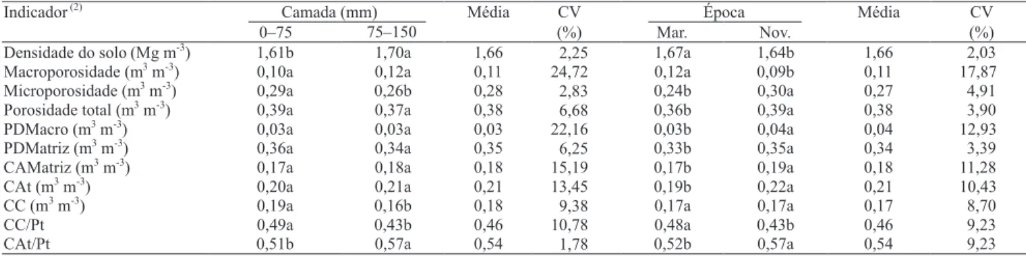 Tabela 4.  Valores médios e coeficientes de variação (CV) dos indicadores de qualidade física do solo, nas camadas 0–75 e  75–150 mm de profundidade, e épocas de amostragem (março e novembro de 2007), em pastagem de coastcross e amendoim  forrageiro, com a