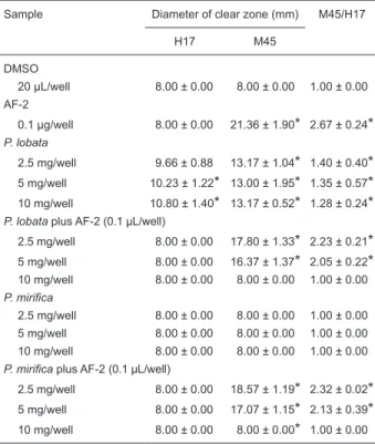 Table 4), although not similar to the negative control. 