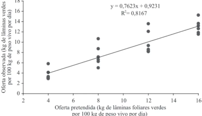 Figura  2.  Ofertas  de  matéria  seca  de  lâminas  foliares  verdes  pretendidas  e  observadas,  em  pastagem  de   capim-marandu, nas estações das águas de 2002/2003, 2003/2004  e 2004/2005.