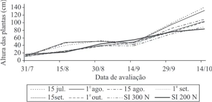 Figura  2. Altura  média  das  plantas  de  capim-elefante,  em  relação às datas de início de irrigação e às datas de avaliação
