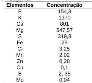 Tabela 4. Concentração de cada elemento (µg.L  -1 ) reposta às sextas e segundas- segundas-feiras, excetuando-se o nitrogênio