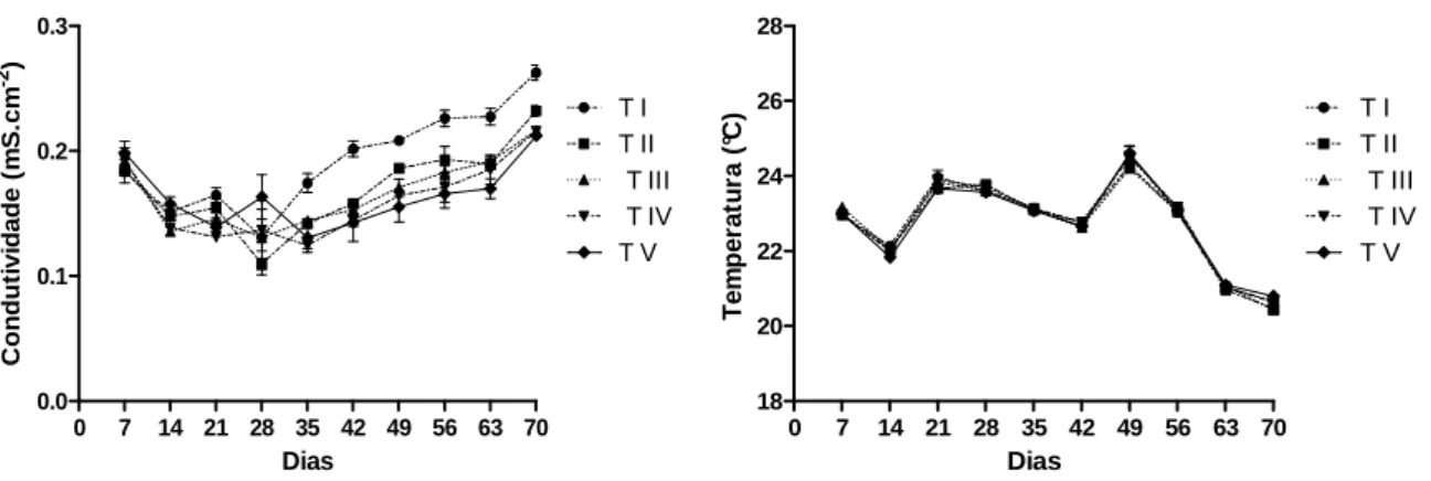 Figura 9. Taxa de absorção de N- NO 3  (µg.L -1 .dia -1 ) dos diferentes tratamentos. 