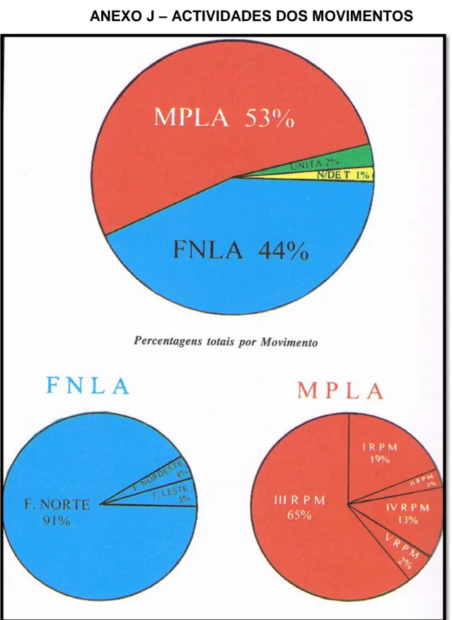 Gráfico 7 – Percentagens das actividades dos Movimentos em 1972. 