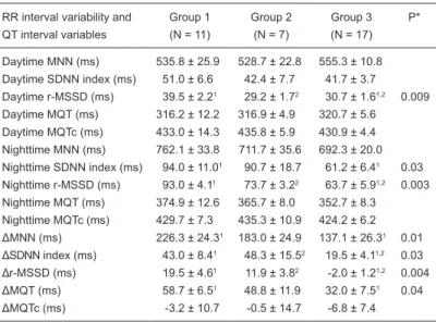 Figure  2).  CD8+  count  showed  no  significant  correlation  with  night-to-day  NN  variation  (r  =  -0.13)