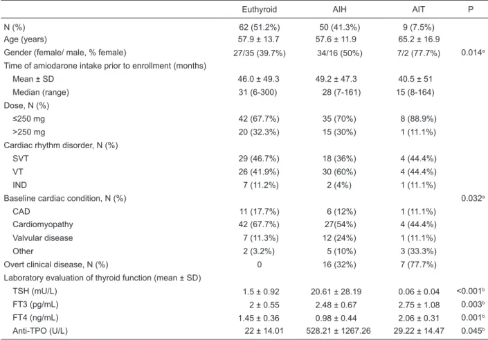 Table 1. Demographic, clinical and laboratory baseline evaluation according to thyroid function status of patients taking amiodarone.