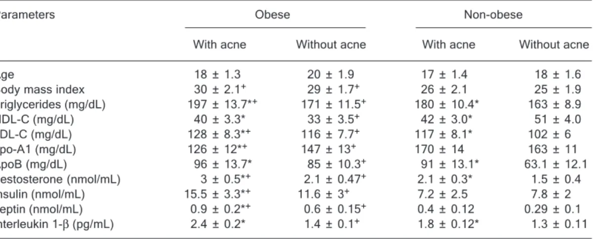 Table 1 also shows that obese females with acne had significantly higher serum levels of triglycerides, LDL-C and apo-B (P &lt; 0.05 for each) and significantly lower (P &lt;