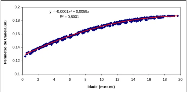 Figu r a  3  – Cur va de cr escim ent o pr edit a par a per ím et r o de canela ( m )  em   função da idade  y = -1E -05x 4  + 0,0006x 3  - 0,0113x 2  + 0,125x R 2  = 0,9287 0,811,21,41,61,8 0 2 4 6 8 10 12 14 16 18 20 Idade (m eses)Perímetro torácico (m)