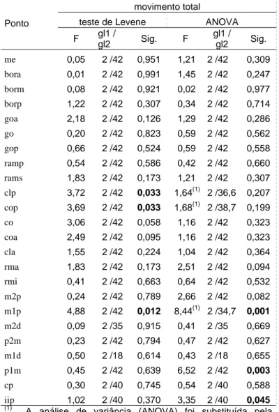 Tabela 6.  Resultados dos testes para homogeneidade das  variâncias (teste de Levene) e dos testes para hipótese de que  as médias dos 3 grupos são iguais (ANOVA ou teste de  Brown-Forsythe) – pontos com movimentação total 