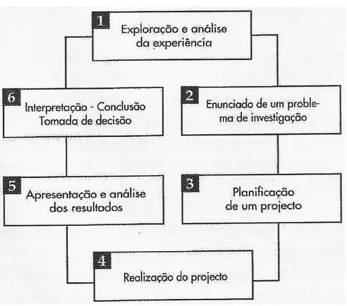 Figura 17 – Modelo da Investigação-Ação segundo Goyette 