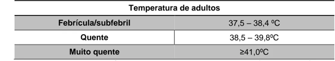 Tabela 10 - Classificação dos Valores de Temperatura. 