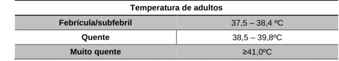 Tabela 10 - Classificação dos Valores de Temperatura. 
