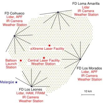 Figure 1: Atmospheric monitoring map of the Pierre Auger Observa- Observa-tory (from Abraham et al