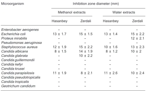 Table 2 shows the antimicrobial activities of methanol and water extracts of bitter (Zerdali) and sweet (Hasanbey) apricot cultivar kernels against clinical isolates of human pathogenic bacteria and yeast