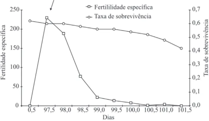 Figura 2. Relação  entre  fertilidade  especí! ca  (mx)  e  taxa  de  sobrevivência  (lx)  de  Hypercompe  indecisa,  criada  em  dieta  arti! cial
