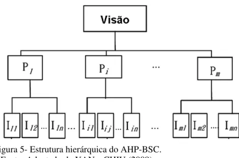 Figura 5- Estrutura hierárquica do AHP-BSC. 