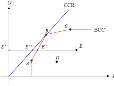 Figura 7- Representação das fronteiras BCC e CCR. 