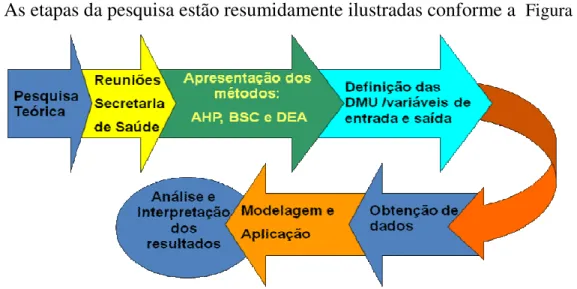 Figura 13- Etapas da pesquisa . 