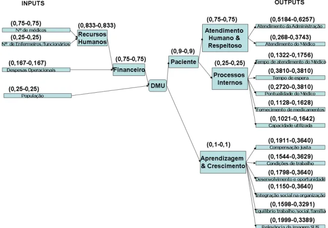 Figura 15- Estrutura DEA-BSC para as especialidades médicas nas UBS. 