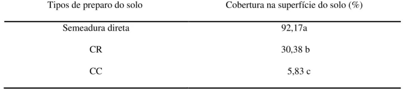 Tabela 2 - Cobertura na superfície do solo por resíduos vegetais da safra anterior e plantas daninhas pre- pre-sentes na área após os tipos de preparo do solo