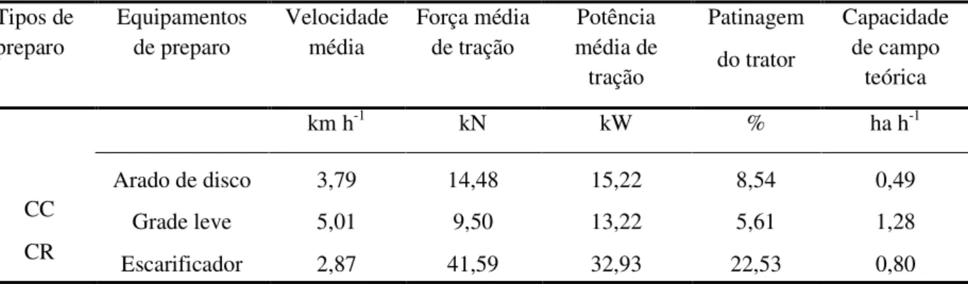 Tabela 4 - Velocidade média, força média de tração, potência média de tração, patinagem do trator e ca- ca-pacidade de campo teórica para os diferentes tipos de preparo do solo