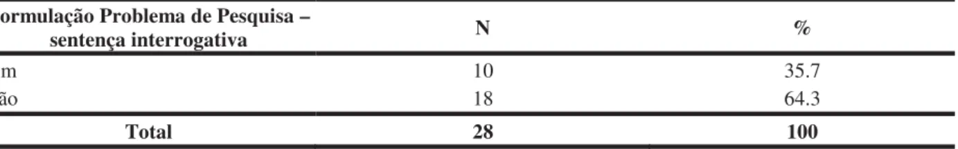 TABELA 18 – Resultados da indicação do problema de pesquisa no formato sentença  interrogativa 