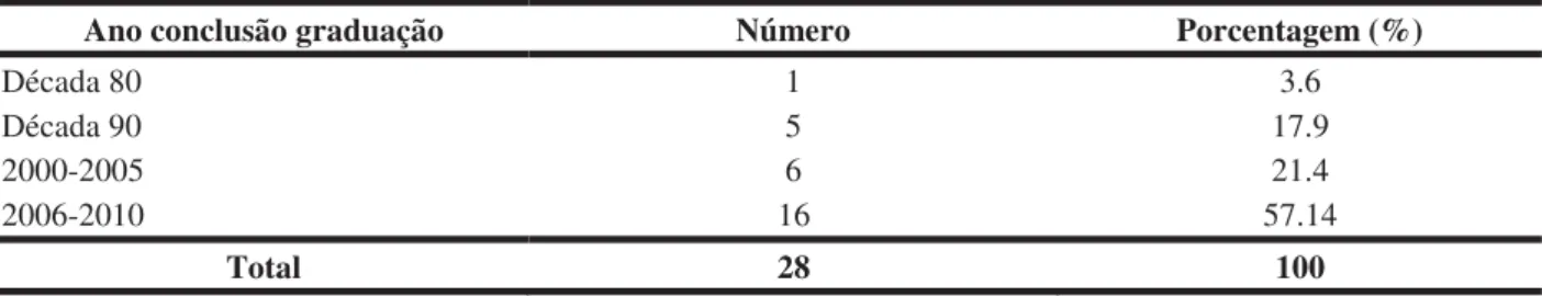 TABELA 4 – Ano de conclusão da graduação  