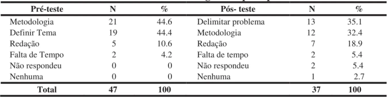 TABELA 9 – Dificuldades em elaborar a monografia – pré e pós-teste 