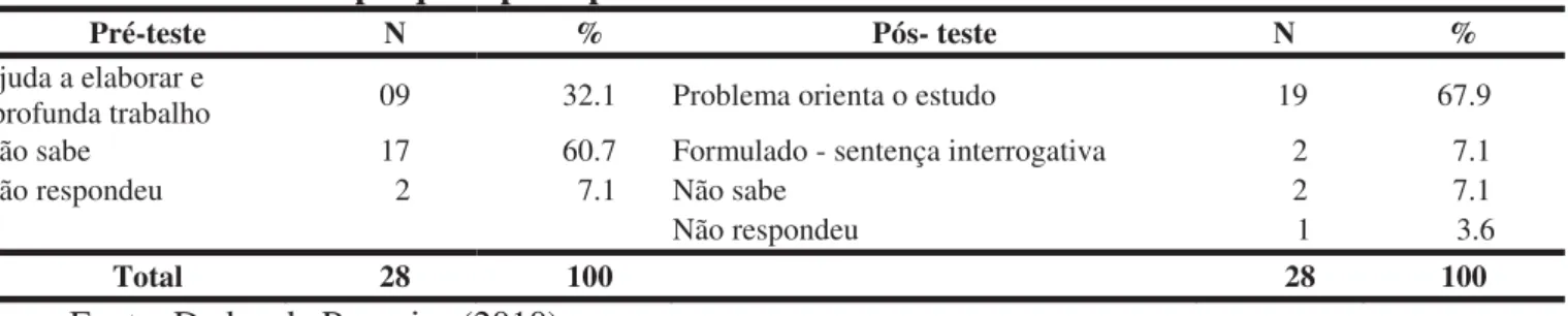 TABELA 10 – Opinião acerca da importância da formulação do problema de  pesquisa pré e pós-teste 